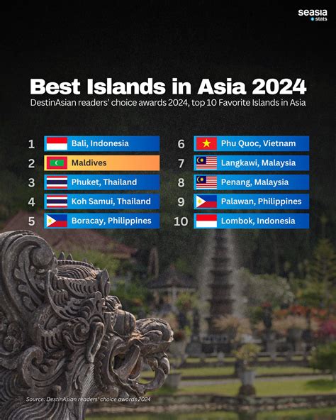 Our Readers' Favorite Islands in Asia in 2021 .